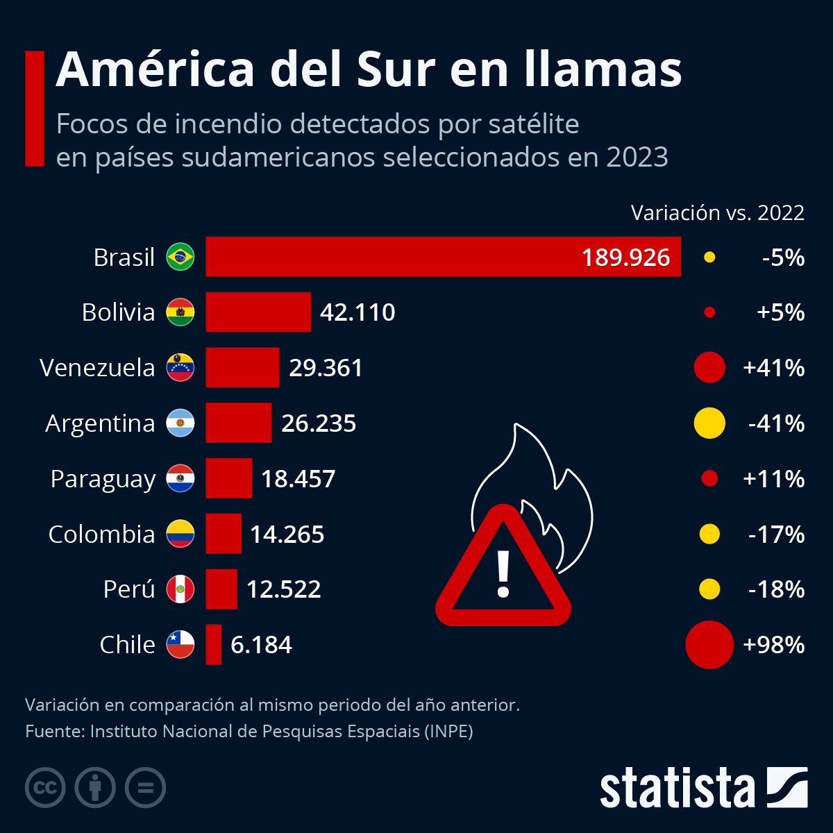 InfografÃ­a: Los paÃ­ses sudamericanos mÃ¡s afectados por los incendios | Statista